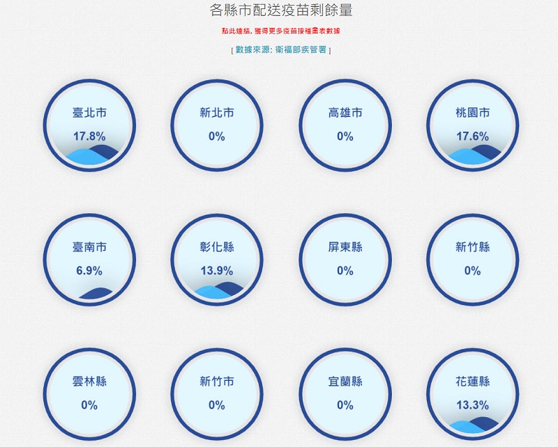 國研院國網中心COVID-19 全球即時疫情地圖 整合「台灣各縣市施打COVID-19疫苗統計」 - 電腦王阿達