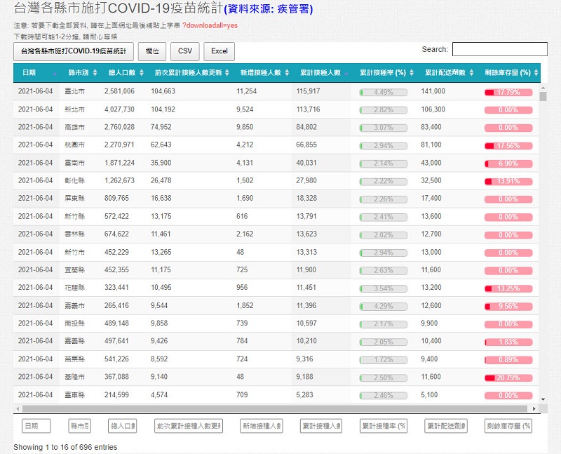 國研院國網中心COVID-19 全球即時疫情地圖 整合「台灣各縣市施打COVID-19疫苗統計」 - 電腦王阿達