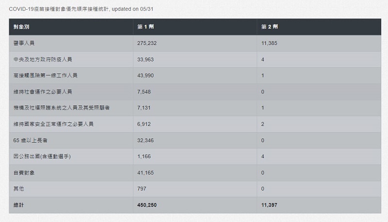 國研院國網中心COVID-19 全球即時疫情地圖 整合「台灣各縣市施打COVID-19疫苗統計」 - 電腦王阿達