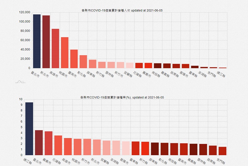 國研院國網中心COVID-19 全球即時疫情地圖 整合「台灣各縣市施打COVID-19疫苗統計」 - 電腦王阿達