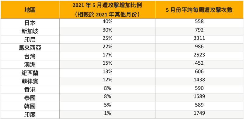 網路攻擊 5 月暴增：在家工作你必須注意的網路安全事項 - 電腦王阿達