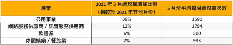 網路攻擊 5 月暴增：在家工作你必須注意的網路安全事項 - 電腦王阿達