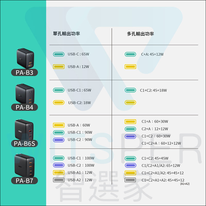 AUKEY Omnia 氮化鎵GaN系列充電器開箱動手玩｜打造高品質數位生活， iPhone、iPad 、MacBook 系列快充必備！ - 電腦王阿達