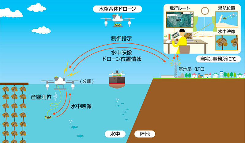 KDDI 發表全球首款水空兩用無人機，分離式子機還可進行水下拍攝 - 電腦王阿達