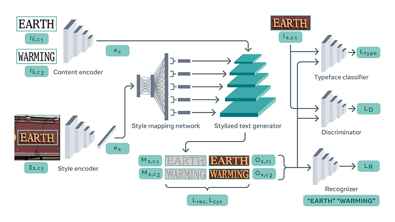 Facebook 新的 AI 專案「TextStyleBrush」，可識別照片文字風格並自由編輯替換 - 電腦王阿達