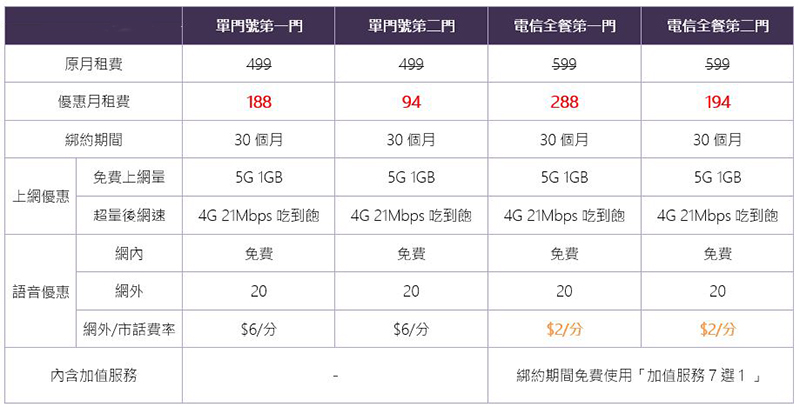 台灣之星全力支援你的防疫網路需求，618快閃方案月租 188 吃到飽第二門還享半價 - 電腦王阿達