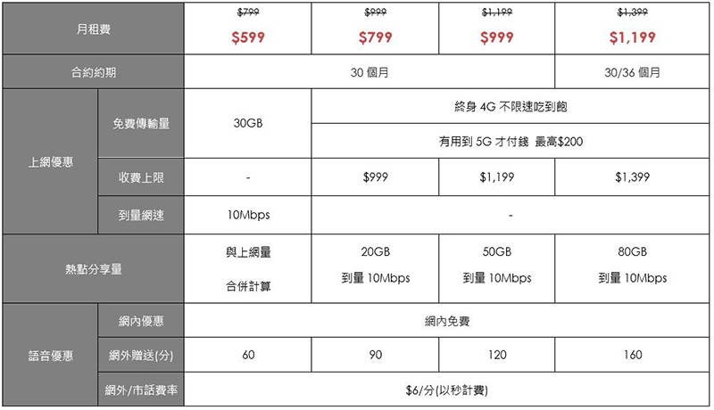 台灣之星全力支援你的防疫網路需求，618快閃方案月租 188 吃到飽第二門還享半價 - 電腦王阿達