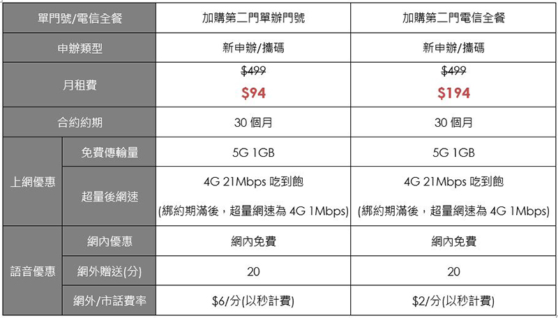 台灣之星全力支援你的防疫網路需求，618快閃方案月租 188 吃到飽第二門還享半價 - 電腦王阿達