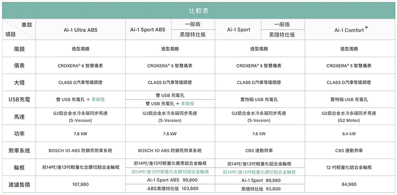 宏佳騰 Ai-1 Ultra ABS 登場：新世代 CROXERA 6 導入 DAPS 死角預防系統 - 電腦王阿達