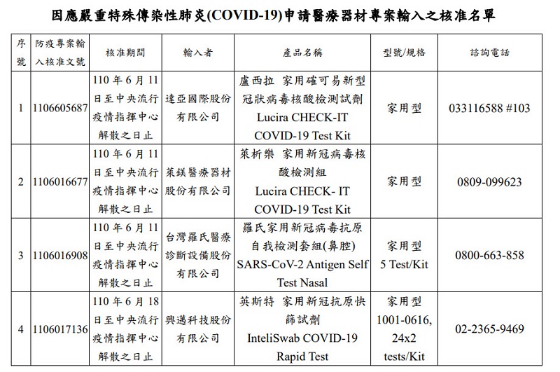 食藥署COVID-19 家用快篩試劑資訊彙整 可確認購買資訊與使用方法 - 電腦王阿達