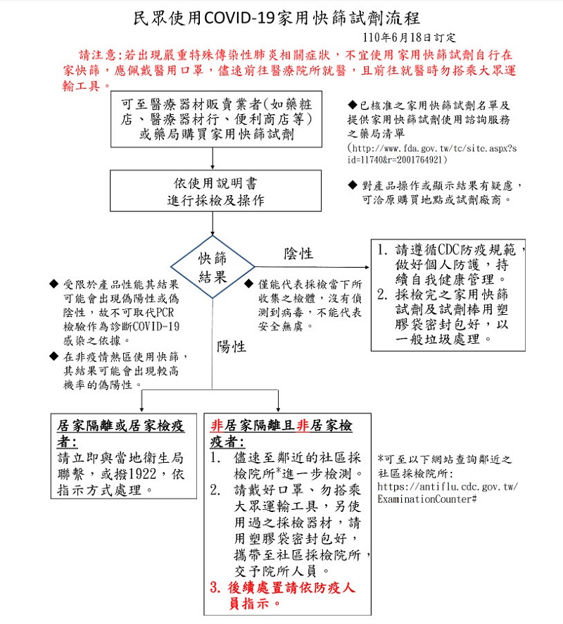 食藥署COVID-19 家用快篩試劑資訊彙整 可確認購買資訊與使用方法 - 電腦王阿達