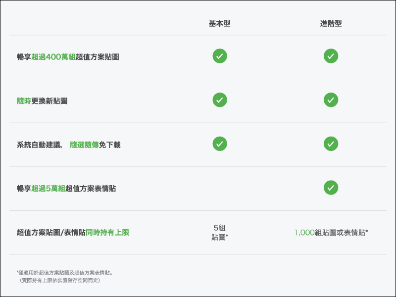 LINE 貼圖超值方案正式在台上線，超過 400 萬組貼圖任選！首月推出免費試用 - 電腦王阿達