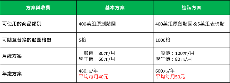 LINE 貼圖超值方案正式在台上線，超過 400 萬組貼圖任選！首月推出免費試用 - 電腦王阿達