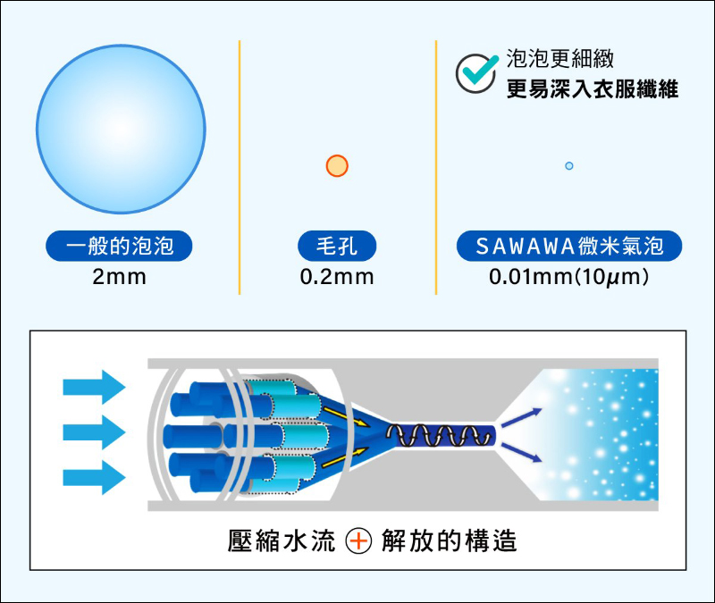 SAWAWA 淨衣專家「洗衣機專用微米氣泡產生器」動手玩｜ 100 億個微米氣泡、安裝容易，髒衣還原神器！ - 電腦王阿達