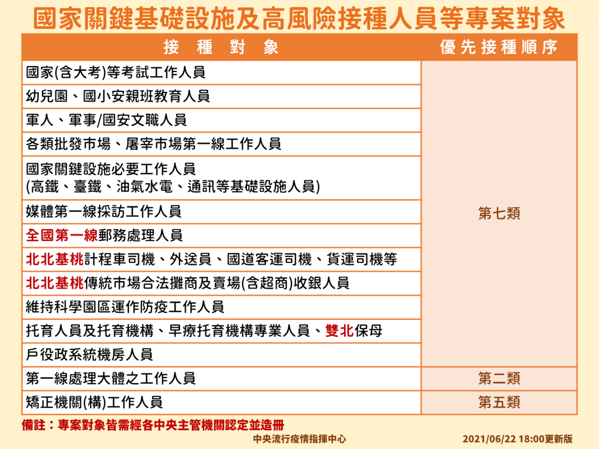 COVID-19疫苗殘劑開放18歲以上成人預約候補 地方政府陸續做出回應 - 電腦王阿達