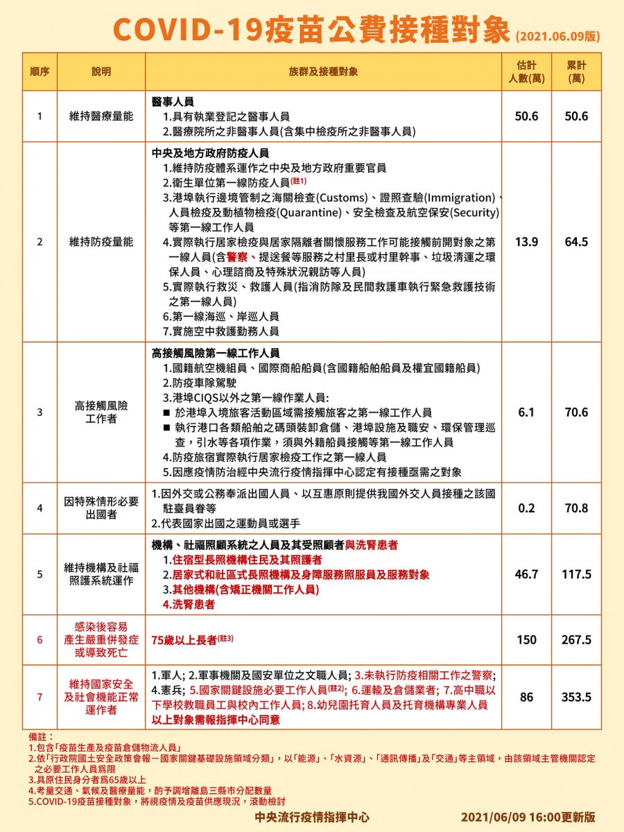 COVID-19疫苗殘劑開放18歲以上成人預約候補 地方政府陸續做出回應 - 電腦王阿達