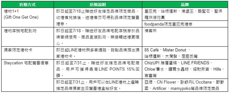 社交送禮平台「LINE禮物」上線， 即日起限時體驗星巴克禮物咖啡 1+1 - 電腦王阿達