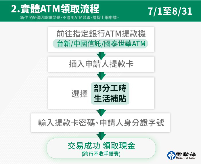 部分工時受僱勞工紓困生活補貼開放申請 提供線上申請與實體ATM領取 - 電腦王阿達