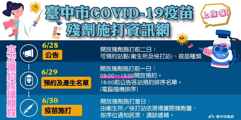 臺中市公開COVID-19疫苗殘劑施打資訊網 詳列預約殘劑候補方式 - 電腦王阿達