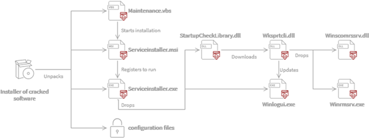 Installation-process