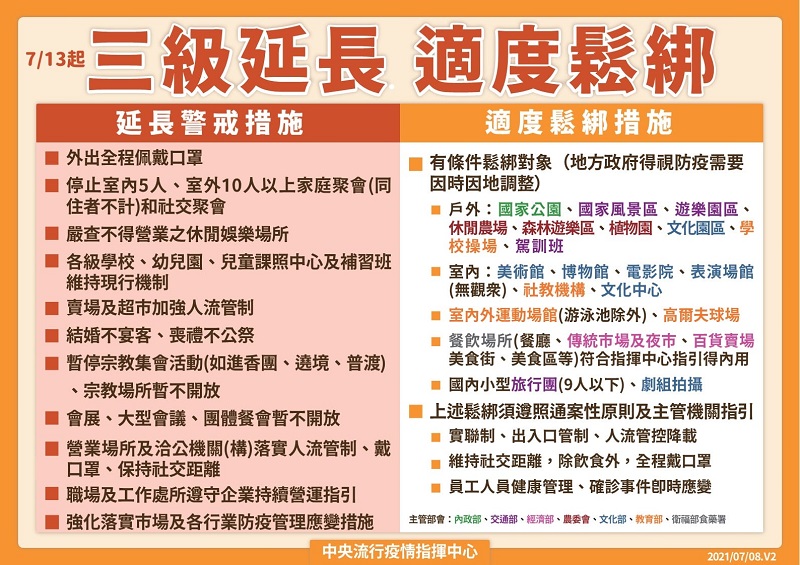 全國疫情警戒第三級延長至7月26日 適度鬆綁部分措施 - 電腦王阿達