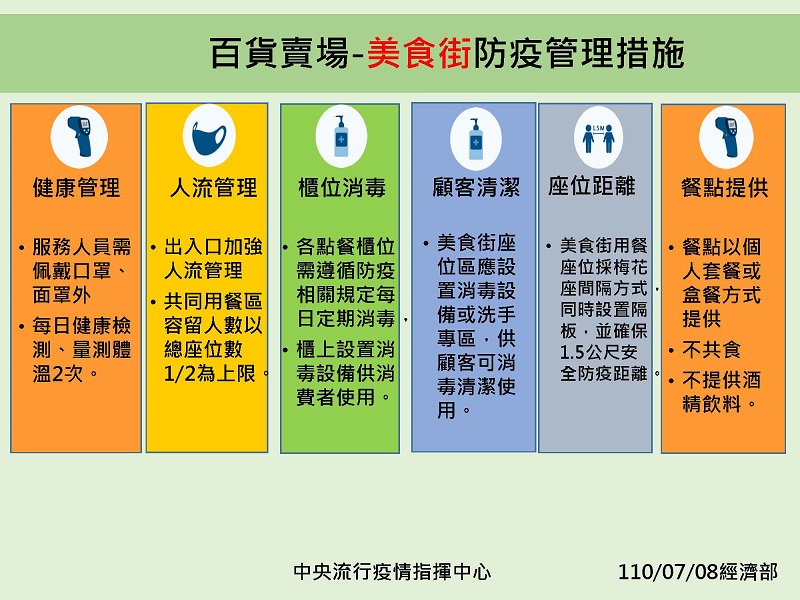 全國疫情警戒第三級延長至7月26日 適度鬆綁部分措施 - 電腦王阿達