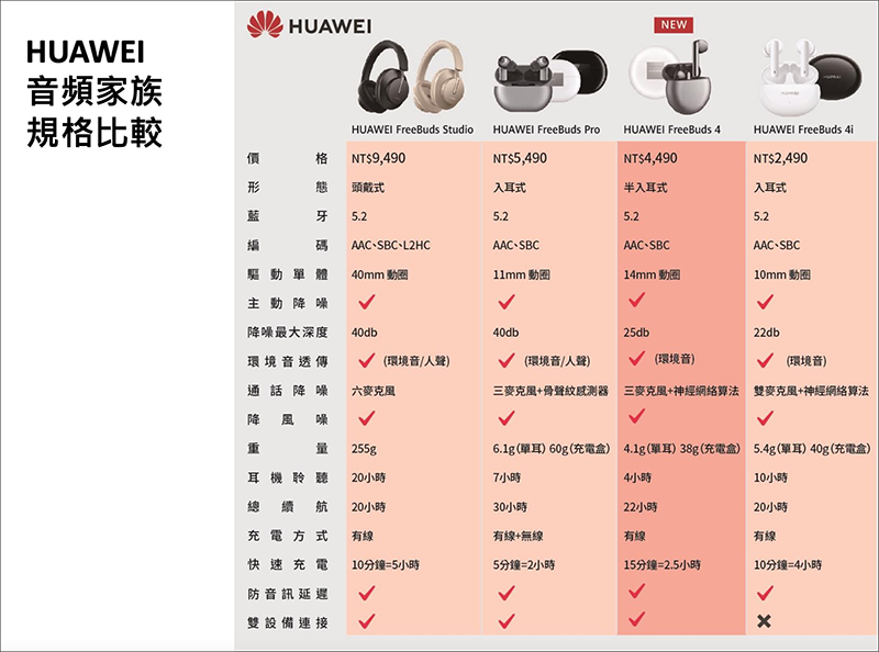 HUAWEI FreeBuds 4，半開放式主動降噪 2.0 + 自適應降噪，讓 HUAWEI FreeBuds 4 為你量身打造屬於你的專屬降噪 - 電腦王阿達