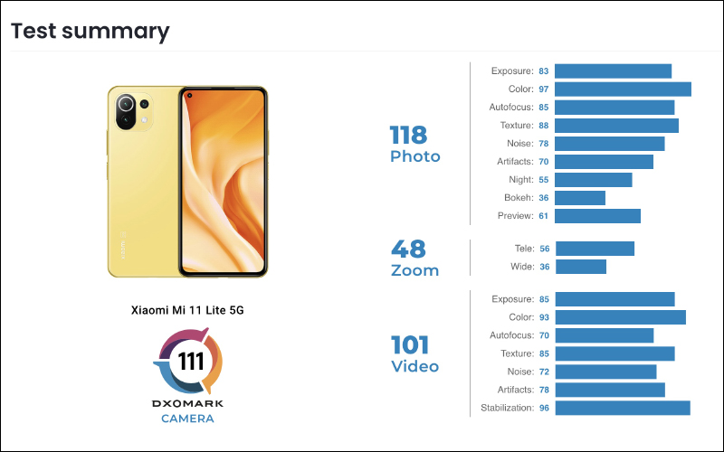 小米 11 Lite 5G DXOMARK 相機評測成績揭曉：總分 111 分，萬元內最佳拍照手機 - 電腦王阿達