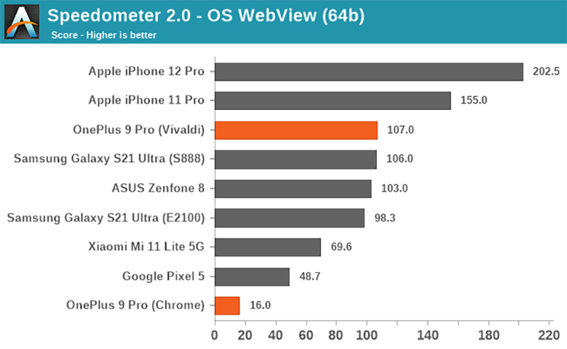 OnePlus 9 和 OnePlus 9 Pro 被 Geekbench 除名，是作弊還是最佳化考量？ - 電腦王阿達