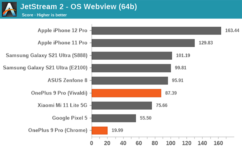 OnePlus 9 和 OnePlus 9 Pro 被 Geekbench 除名，是作弊還是最佳化考量？ - 電腦王阿達