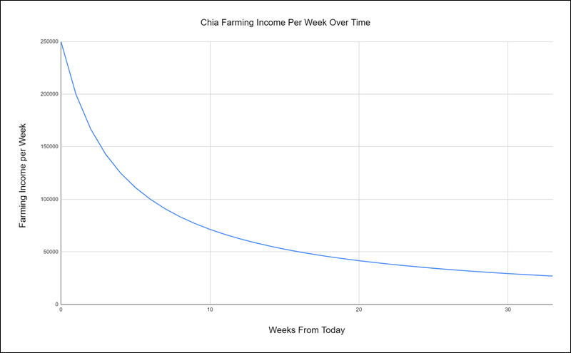 Blackblaze 認為就算投入全公司 150 PB 的儲存空間，在 Chia 幣上仍難獲利 - 電腦王阿達