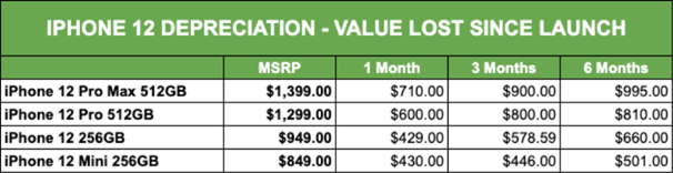 iphone-12-depreciation-table-value-lost-since-launch