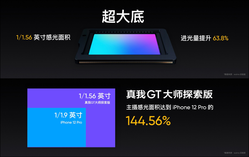 realme GT 大師系列新機發表：探索版搭載高通 S870 處理器、19GB RAM、50MP IMX766 感光元件相機與 120Hz AMOLED 曲面螢幕 - 電腦王阿達