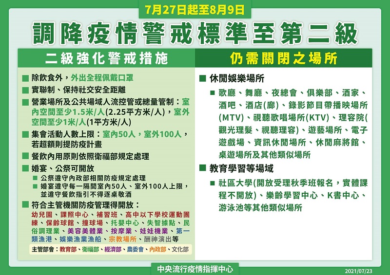 7月27日起調降疫情警戒標準至第二級 中央公布通案性原則 - 電腦王阿達