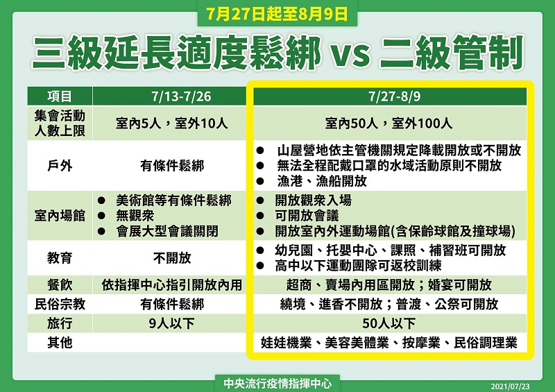 7月27日起調降疫情警戒標準至第二級 中央公布通案性原則 - 電腦王阿達