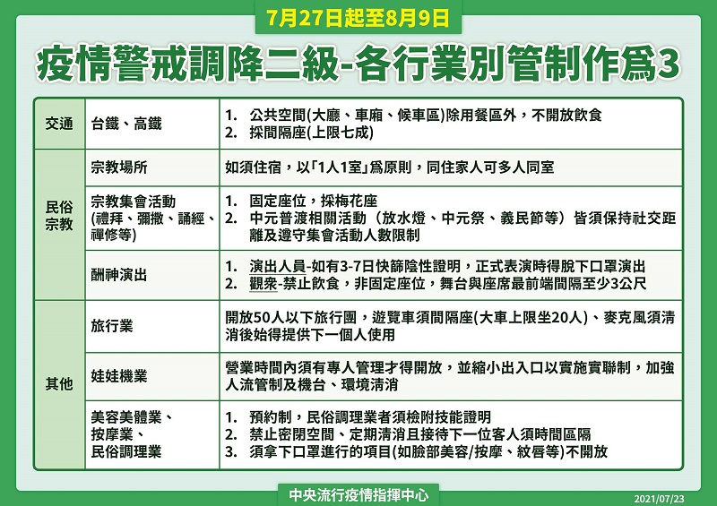 7月27日起調降疫情警戒標準至第二級 中央公布通案性原則 - 電腦王阿達