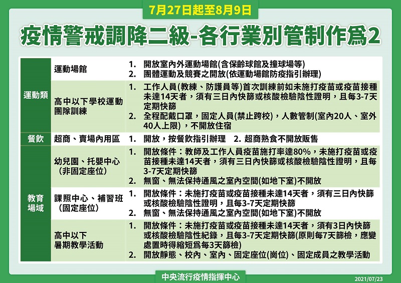 7月27日起調降疫情警戒標準至第二級 中央公布通案性原則 - 電腦王阿達