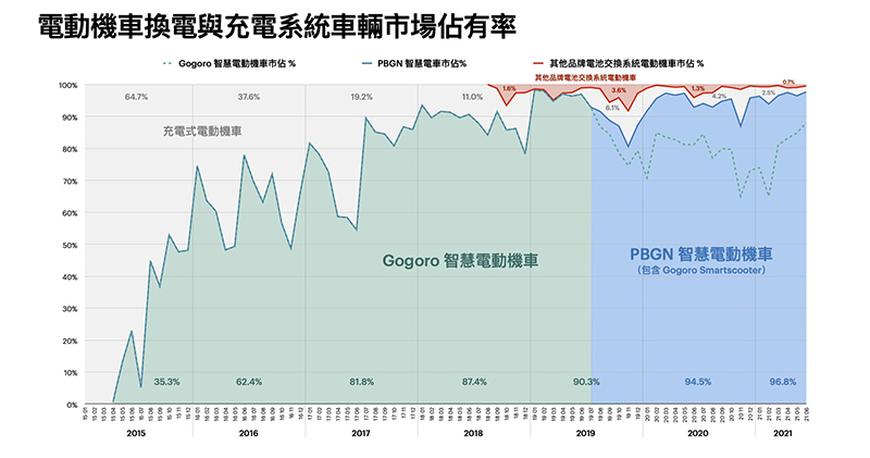 Gogoro Network 突破 40 萬用戶，幸運兒獲終身免繳電池資費大禮 - 電腦王阿達