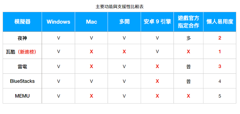 2021/22 年度安卓手機模擬器推薦懶人包，用電腦玩 Android 手遊，Windows、Mac 都有 - 電腦王阿達