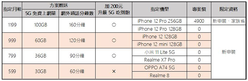 台灣之星 5G 開台慶週年，iPhone 12 也只要 0 元，還有 100GB 超大上網量大方送 - 電腦王阿達