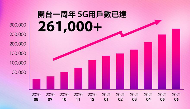 台灣之星 5G 開台慶週年，iPhone 12 也只要 0 元，還有 100GB 超大上網量大方送 - 電腦王阿達