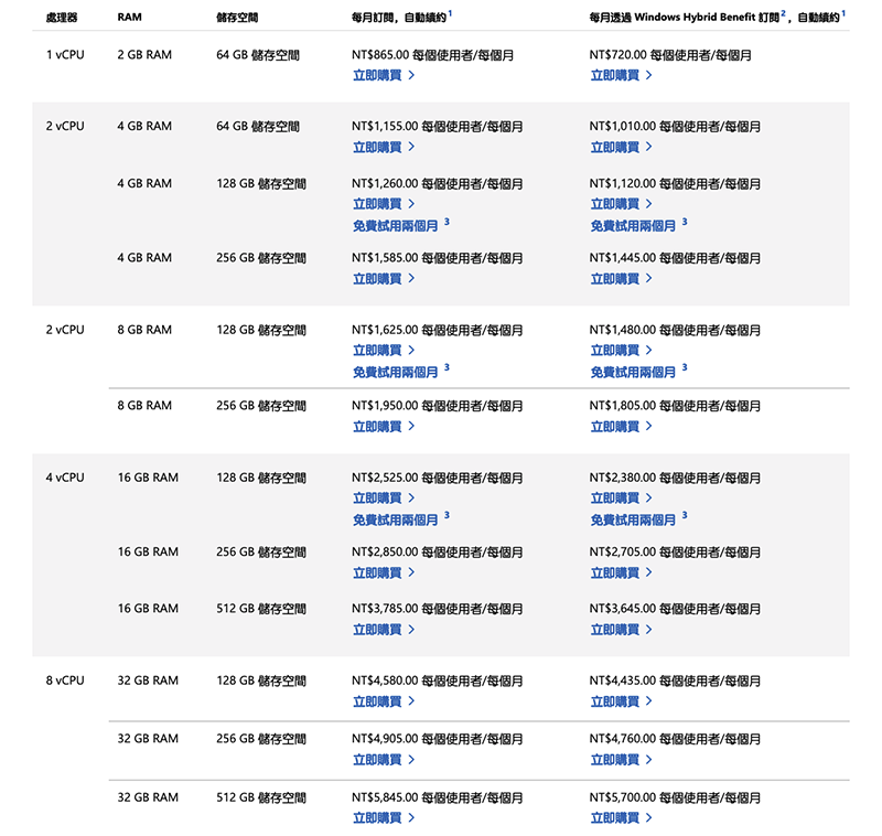 有瀏覽器就能用的 Windows 365 雲端電腦正式登場，最低只要 NT$720「每個月」 - 電腦王阿達