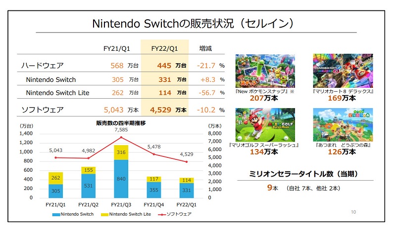 任天堂公開2022年第一季財報 Switch 系列總銷量下滑 21.7% - 電腦王阿達