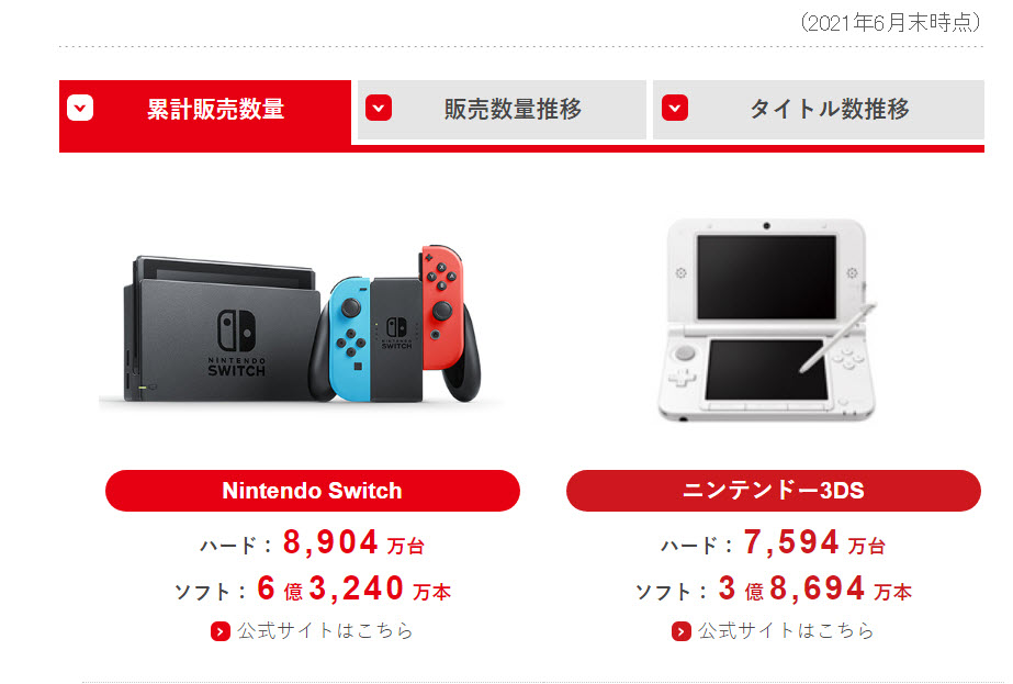 任天堂公開2022年第一季財報 Switch 系列總銷量下滑 21.7% - 電腦王阿達