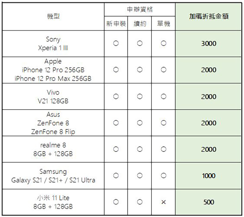 遠傳電信「手機舊換新」，新機、3C家電最高現折萬元，指定新機加碼再折 3000 元 - 電腦王阿達