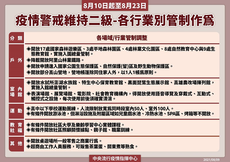 8月10日至23日維持疫情警戒標準第二級 游泳池依規定指引可開放 - 電腦王阿達