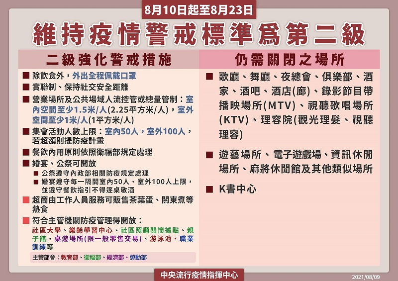 8月10日至23日維持疫情警戒標準第二級 游泳池依規定指引可開放 - 電腦王阿達