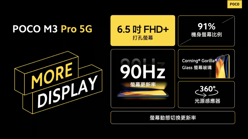 POCO M3 Pro 正式在台發表！90Hz 更新率螢幕、天璣 700 5G 處理器、5000mAh大電量，售價 5,299 元起！（輸入折扣碼再折 300 元） - 電腦王阿達