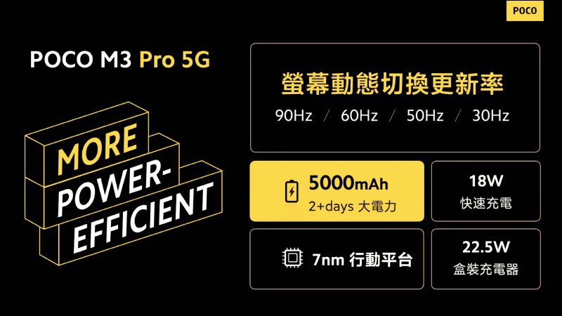 POCO M3 Pro 正式在台發表！90Hz 更新率螢幕、天璣 700 5G 處理器、5000mAh大電量，售價 5,299 元起！（輸入折扣碼再折 300 元） - 電腦王阿達