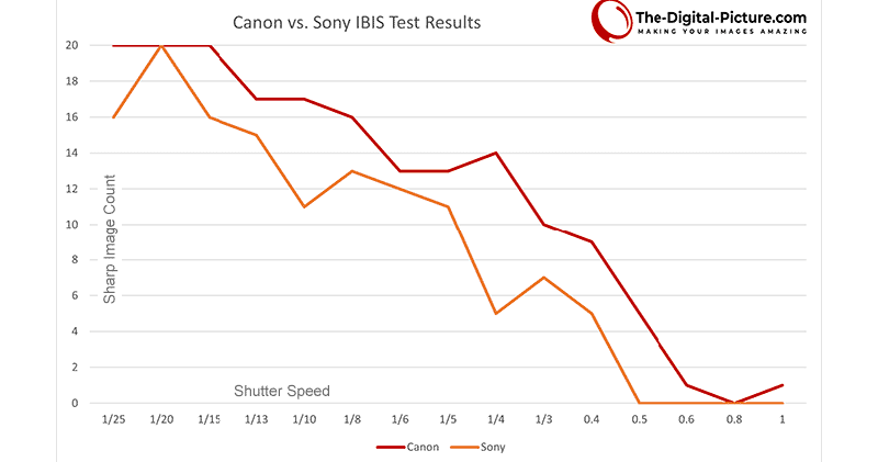 頂尖對決！外媒實測 Canon EOS R5 超越 Sony A1 防手震穩定度 - 電腦王阿達